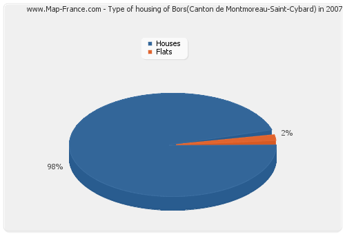 Type of housing of Bors(Canton de Montmoreau-Saint-Cybard) in 2007